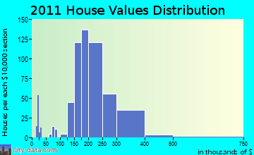 Mukwonago home values distribution
