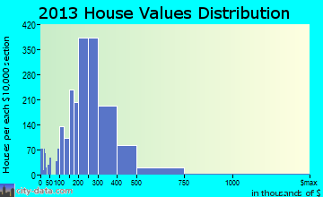 Muskego home values distribution