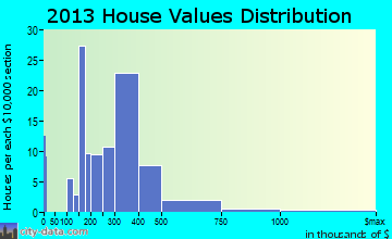 Nashotah home values distribution