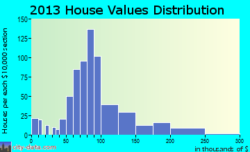 Neillsville home values distribution
