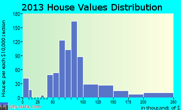 Nekoosa home values distribution