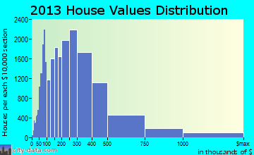 South Coast home values distribution