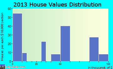 Neopit home values distribution