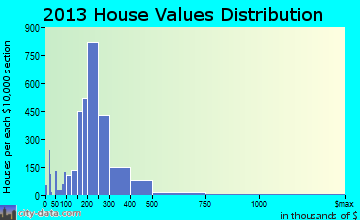 New Berlin home values distribution