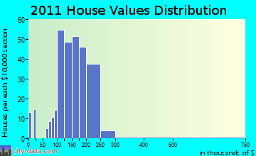 New Glarus home values distribution