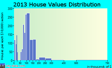 New London home values distribution
