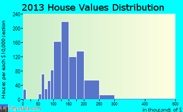 New Richmond home values distribution