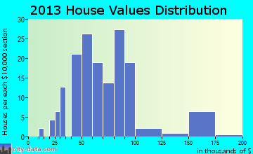 Norwalk home values distribution