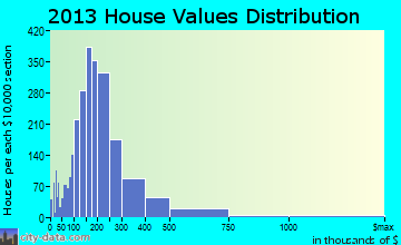 Colfax-Summit home values distribution