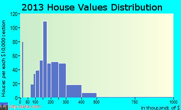 North Hudson home values distribution