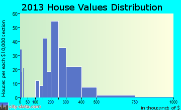 North Prairie home values distribution