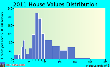 Oconto home values distribution