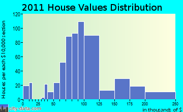 Oconto Falls home values distribution