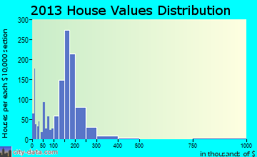 Foresthill-Back Country home values distribution