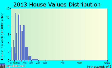 Oliver home values distribution