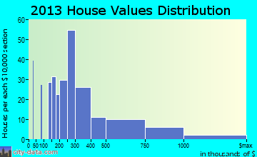 Okauchee Lake home values distribution