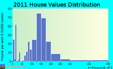 Osceola home values distribution