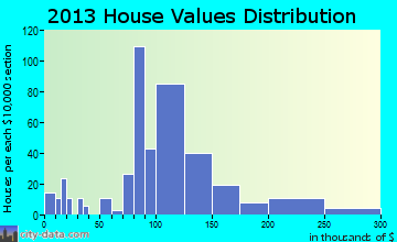 Osseo home values distribution