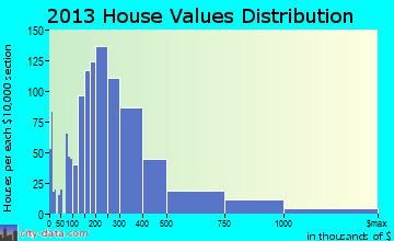 Lake Tahoe home values distribution
