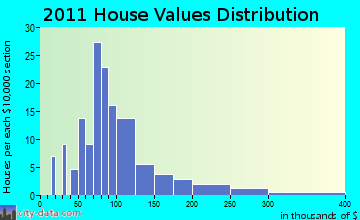 Oxford home values distribution