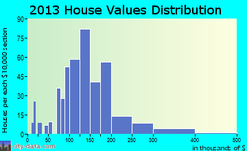 Pardeeville home values distribution