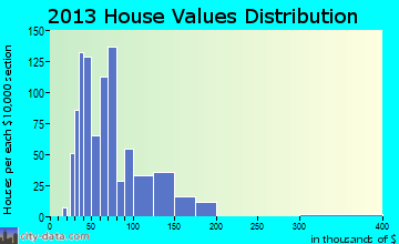Park Falls home values distribution