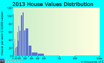 Meridianville home values distribution