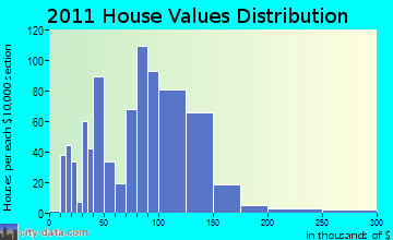 Peshtigo home values distribution