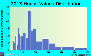 Phillips home values distribution