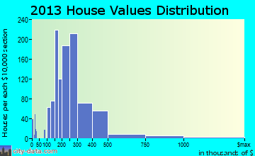 Pewaukee home values distribution