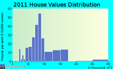Plainfield home values distribution