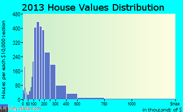 West Valley home values distribution