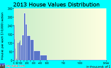 Pleasant Prairie home values distribution