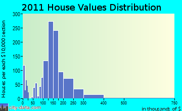 Plover home values distribution