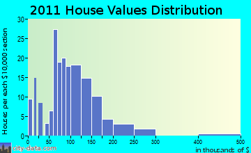 Potosi, WI house values