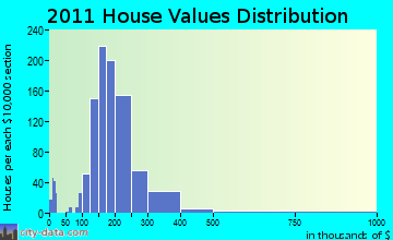 Port Washington home values distribution
