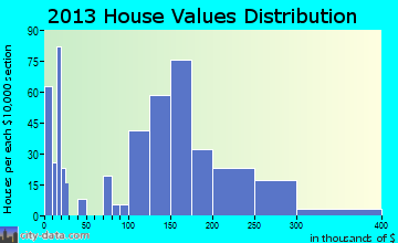 Poynette home values distribution