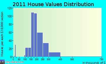 Prairie du Sac home values distribution