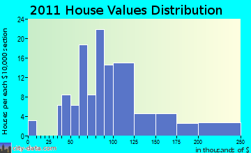 Prairie Farm home values distribution