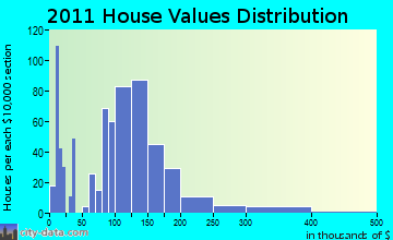 Pulaski home values distribution