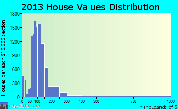 Racine home values distribution