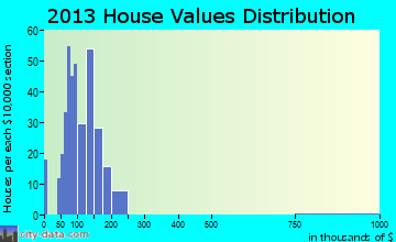 Reedsville home values distribution