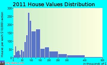 Rice Lake home values distribution