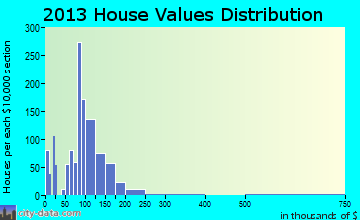 Richland Center home values distribution