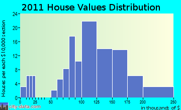 Ridgeway home values distribution
