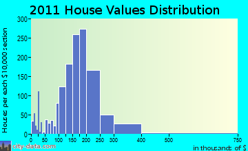 River Falls home values distribution