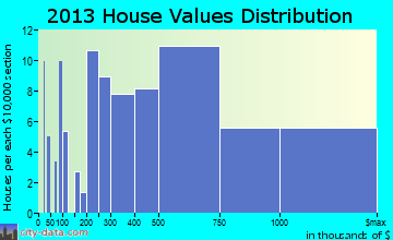 River Hills home values distribution