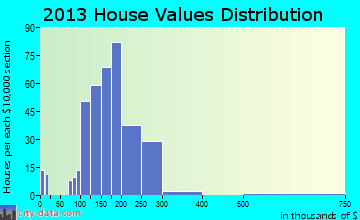 Sauk City home values distribution