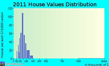 Seymour home values distribution