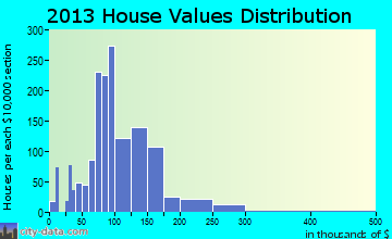 Shawano home values distribution